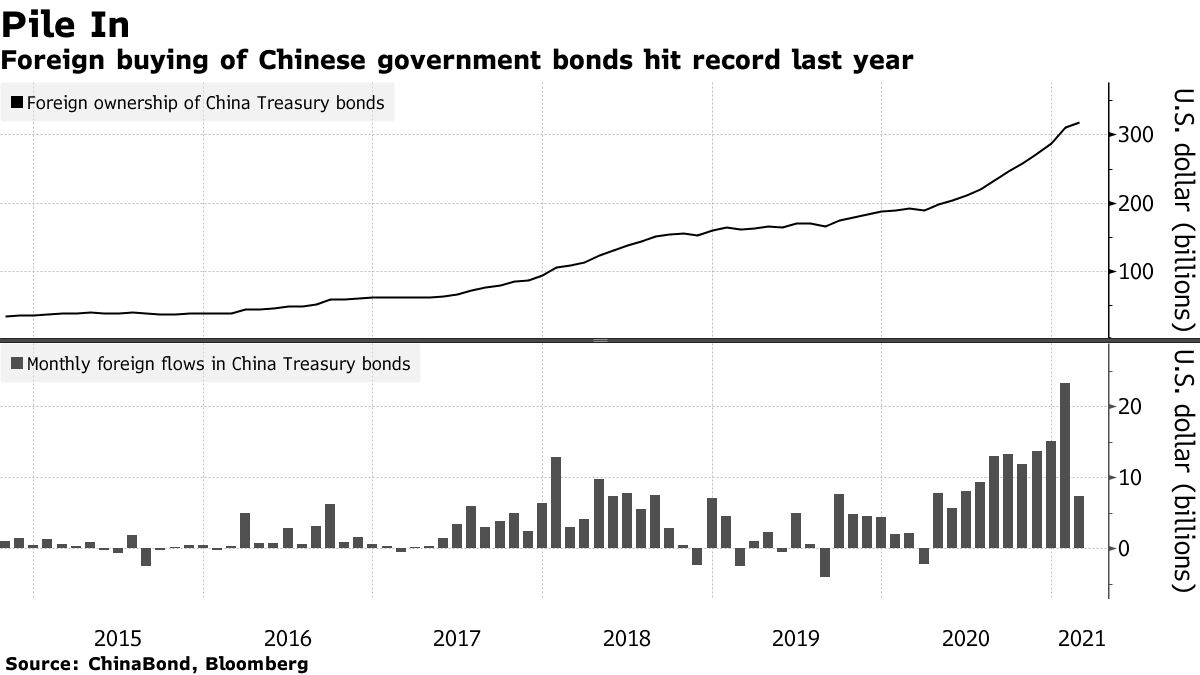 Foreign buying of Chinese government bonds hit record last year