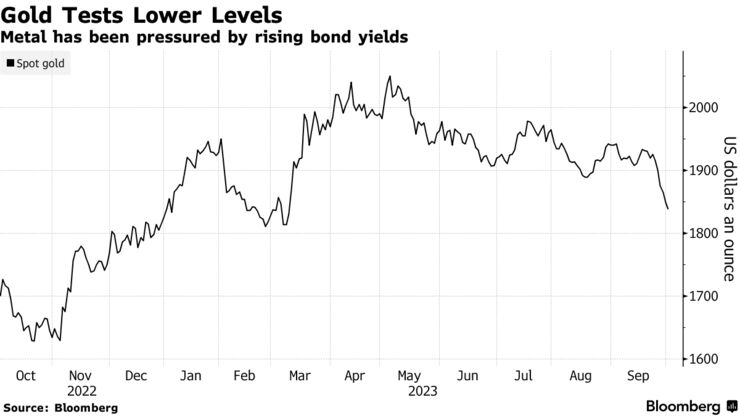 Gold Tests Lower Levels | Metal has been pressured by rising bond yields