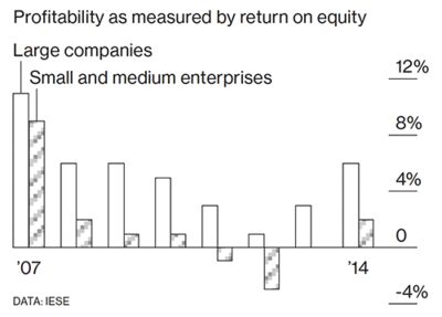 Chart: Spain’s Mom-and-Pops Are Hurting