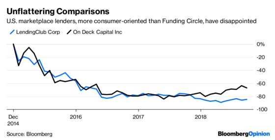 Funding Circle’s Hopes Get a Reality Check