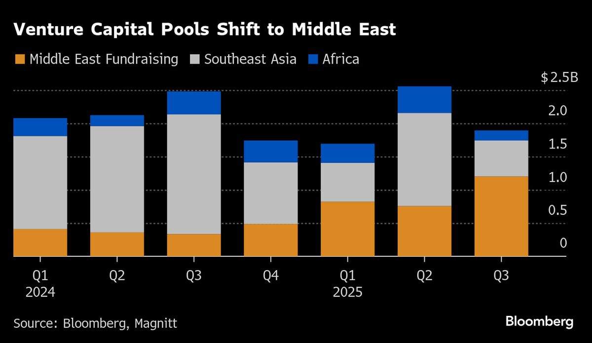 Startups in Middle East ‘Defy Gravity’ to Hit Fundraising Record