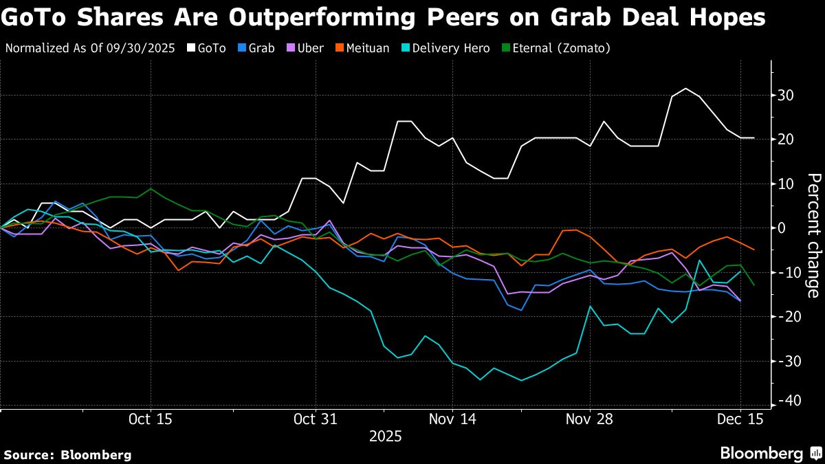 GoTo’s Rebound Hinges on Shareholder Vote as Grab Merger Eyed