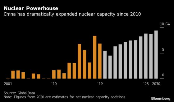 China to Dominate Nuclear as Beijing Bets on Homegrown Reactors