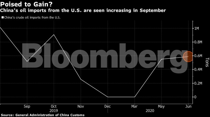 China's oil imports from the U.S. are seen increasing in September