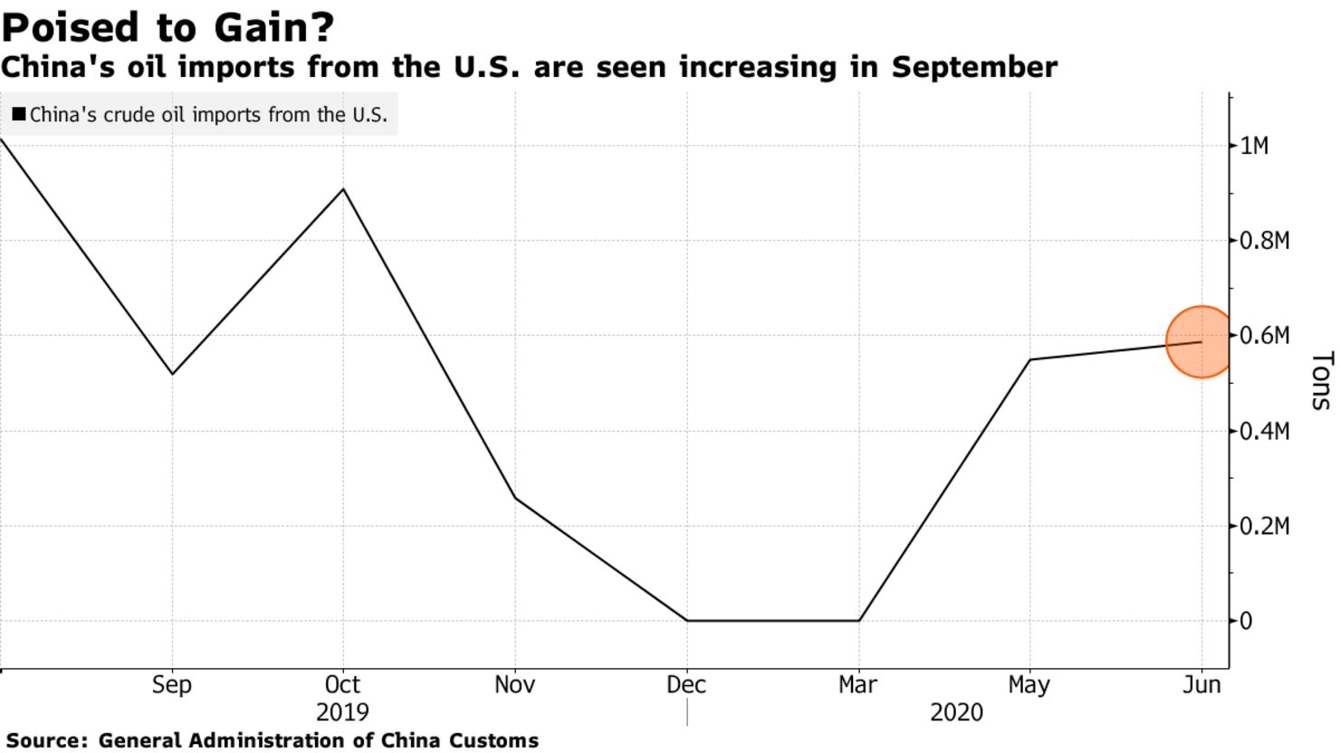 China's oil imports from the U.S. are seen increasing in September