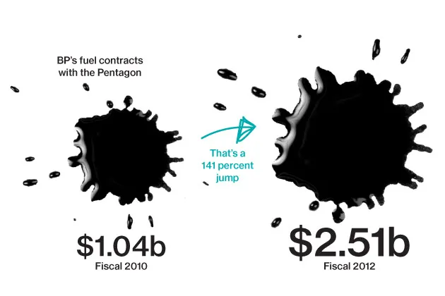 BP's Surging Oil Contracts