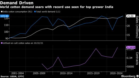 Cotton Prices Near 10-Year High With Supply Deficit Seen Growing