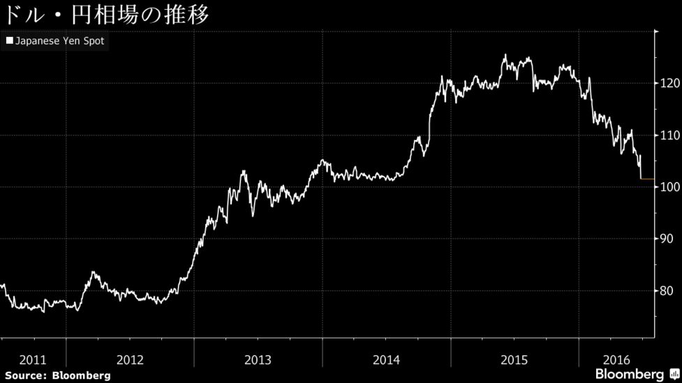 円急騰 英ｅｕ離脱派勝利の見通し 対ドル一時99円台 ポンド急落 Bloomberg