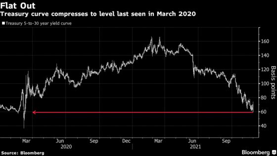 Traders Amp Up Fed Hike Bets on Powell, Driving Yield Curve Flatter