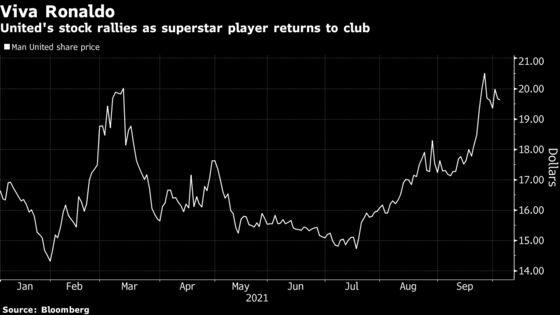 Man United Shares Tumble as Glazer Family Cuts Stake Again