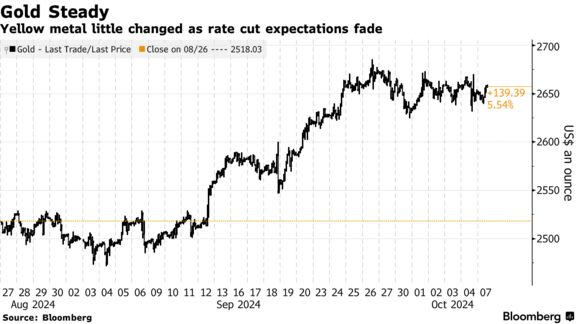 Gold Steady | Yellow metal little changed as rate cut expectations fade