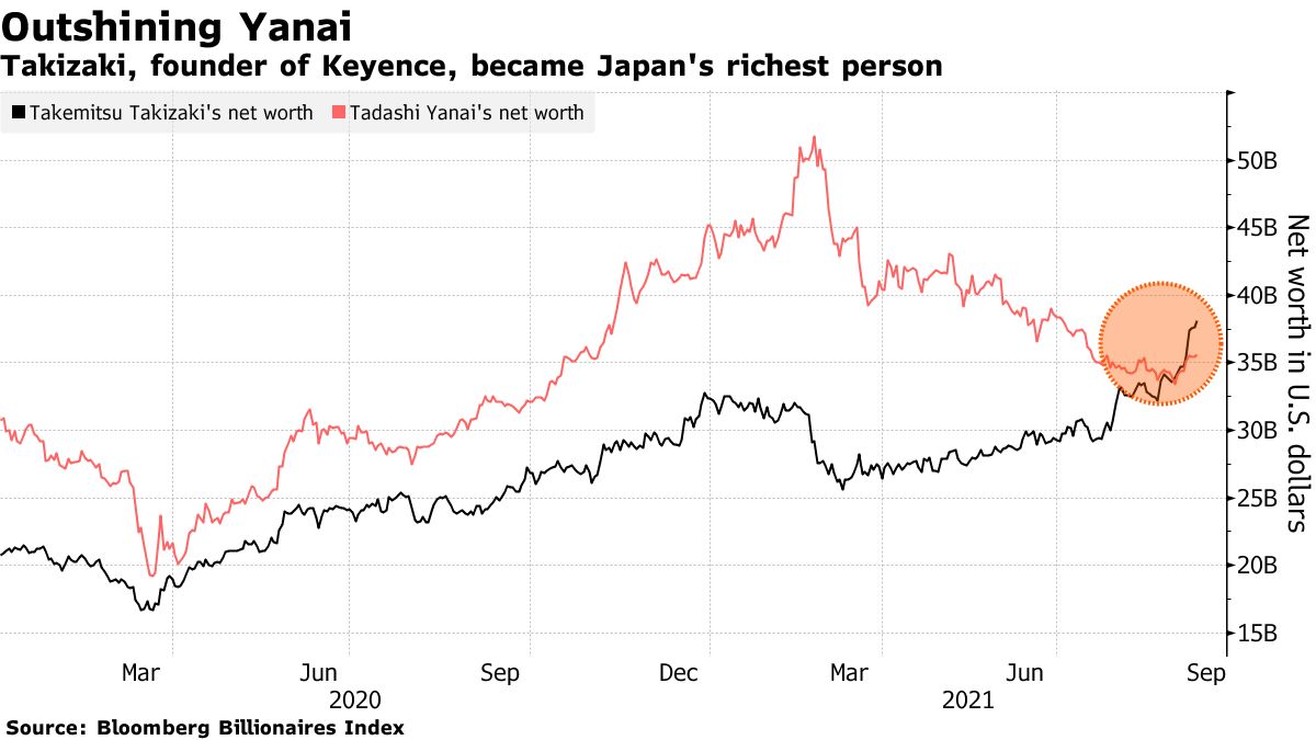 キーエンス創業者の滝崎氏が日本一の富豪にーＦリテ柳井氏抜く - Bloomberg