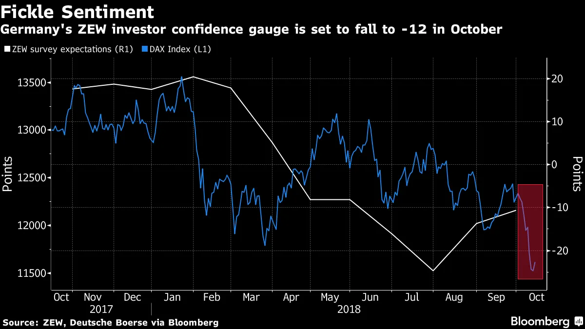 Germany's ZEW investor confidence gauge is set to fall to -12 in October