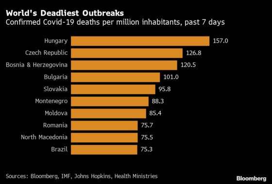 The Nations With the Worst Covid Death Rates Are in One Region