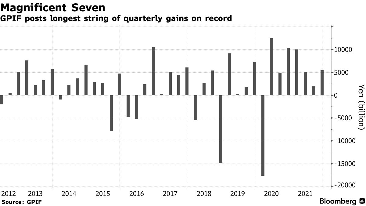 GPIF, World's Top Pension, Has Record Seventh Quarterly Gain