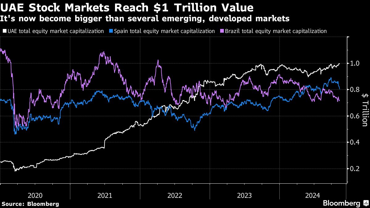 Abu Dhabi Royals Firms, IPOs Propel UAE Bourses to  Trillion