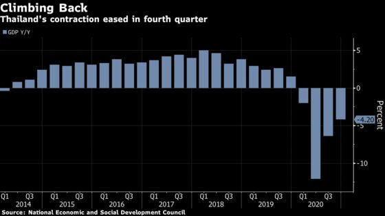 Thai Economy Signals Recovery on Stimulus, Local Demand