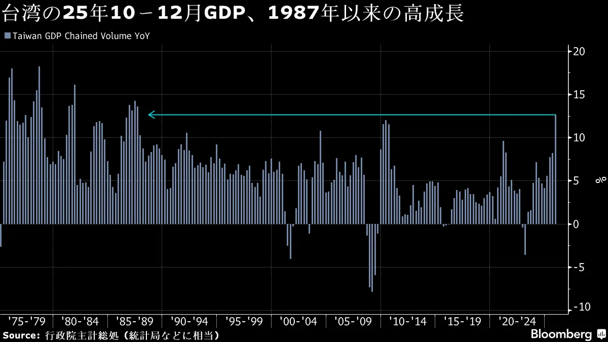 台湾経済、昨年は15年ぶり高成長－AI需要で10～12月GDP伸び率12%超え