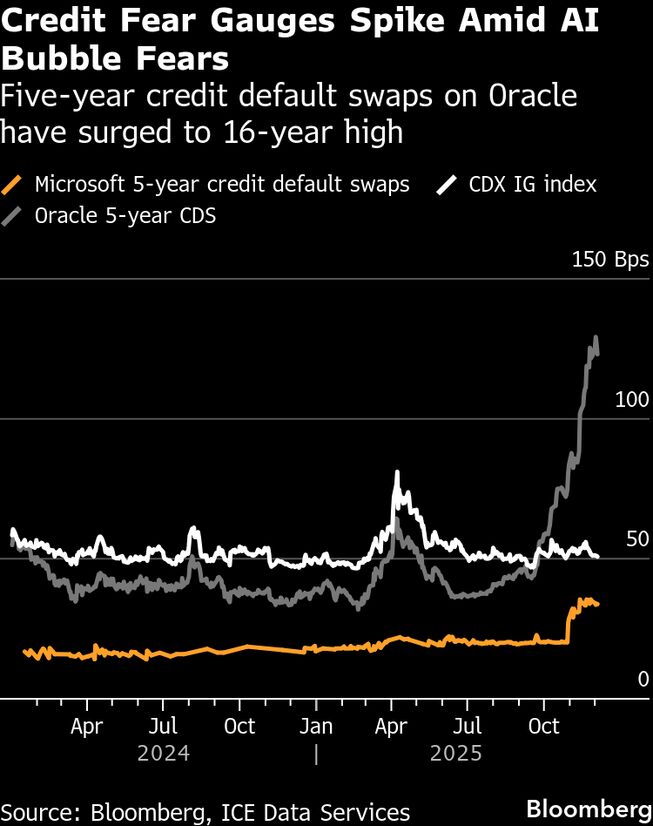 Wall Street Races to Cut Its Risk From AI's Borrowing Binge - Bloomberg