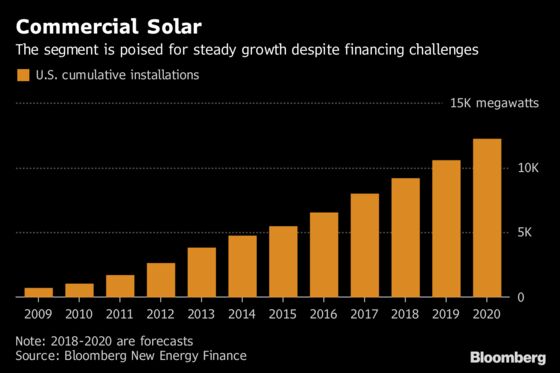 Solar Matchmaker Pairing Lenders With Commercial Developers