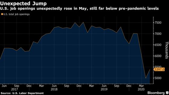 U.S. Job Openings Unexpectedly Increase as Hires Climb to Record