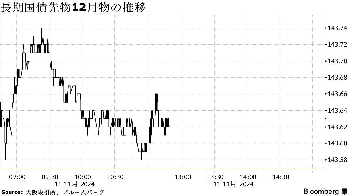 債券は上げ縮小、日銀早期利上げ観測が重し－物価連動債入札は好調 - Bloomberg