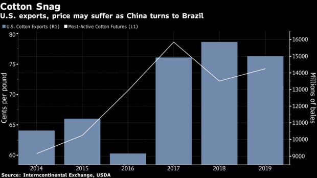 U.S. exports, price may suffer as China turns to Brazil