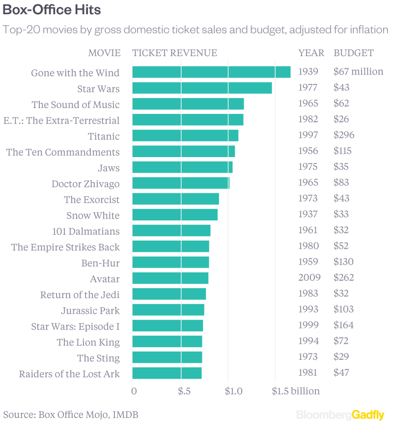 all time box office adjusted