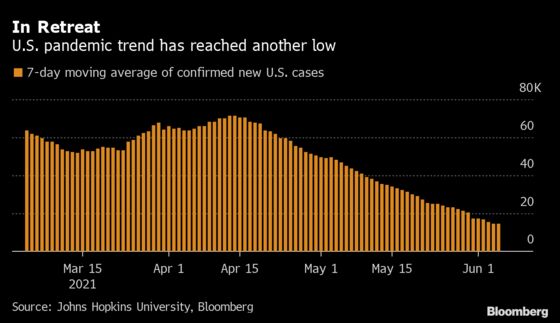 U.S. Hospitalizations Fall; U.K. Reopening Doubts: Virus Update