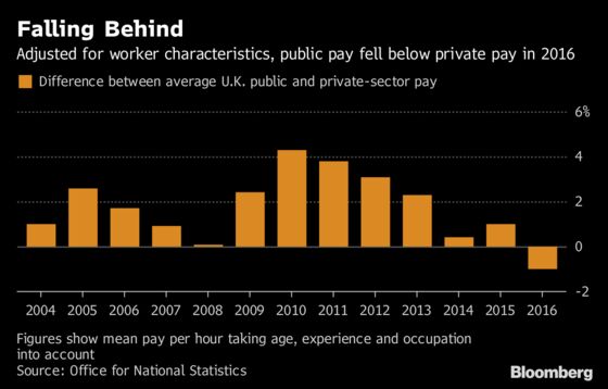 U.K. Government Workers Get 2% Pay Rise