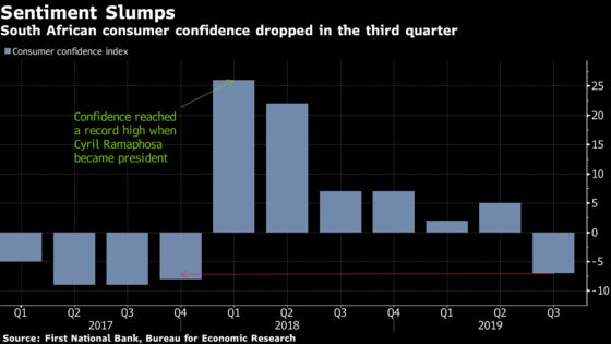 South African Consumer Confidence Sinks to 2017 Low 