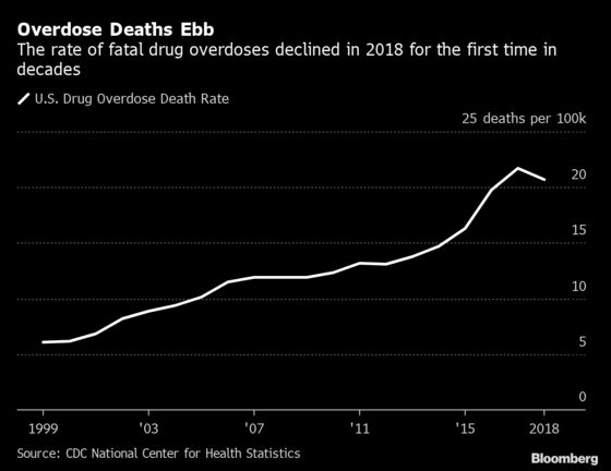 Fatal Drug Overdoses Decline in U.S. for First Time in Three Decades