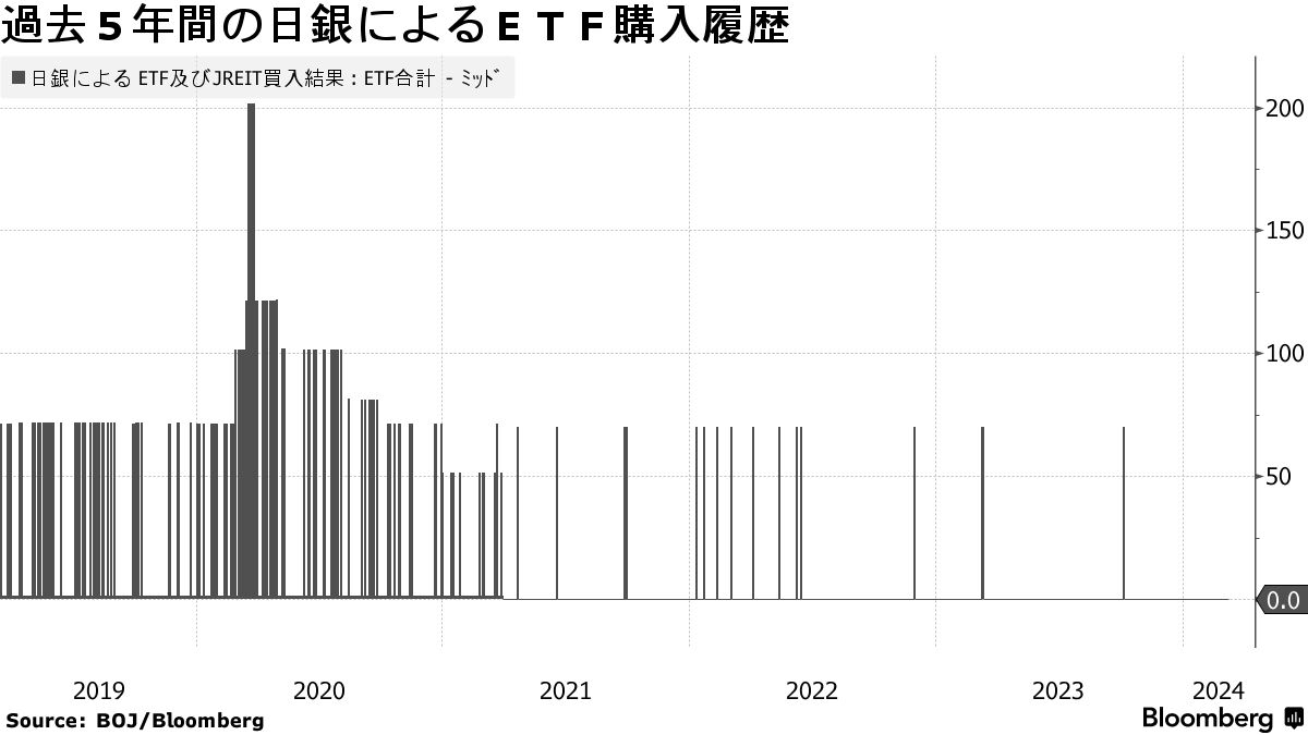 日銀がＥＴＦ購入を見送り、政策変更巡る市場の観測強まる可能性 - Bloomberg