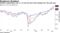 Inflation expectations over 5, 10 and 30 years have jumped over the past year