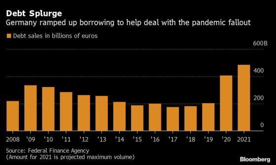 Germany Trims Planned Debt Sales as Pandemic Impact Recedes