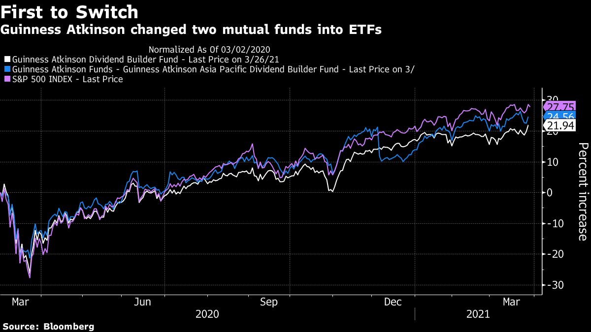 History Made as First Mutual Fund Converts Into an ETF - Bloomberg