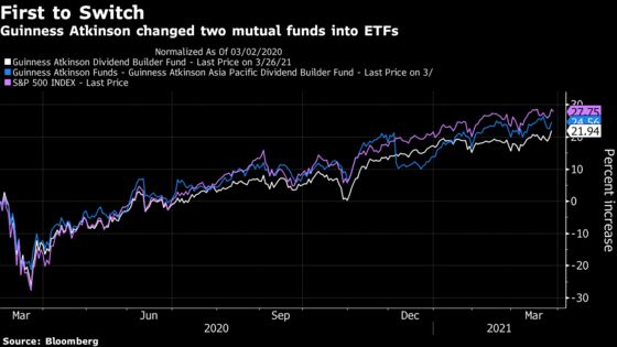 History Made as First Mutual Fund Converts Into an ETF