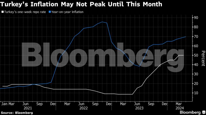 Turkey's Inflation May Not Peak Until This Month