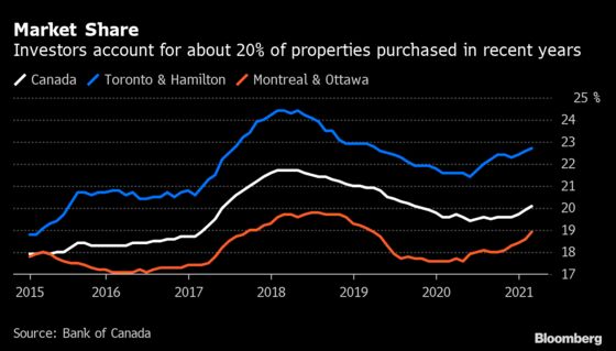 Housing Market ‘Gone Berserk’ Stirs Unease Over Investors’ Clout