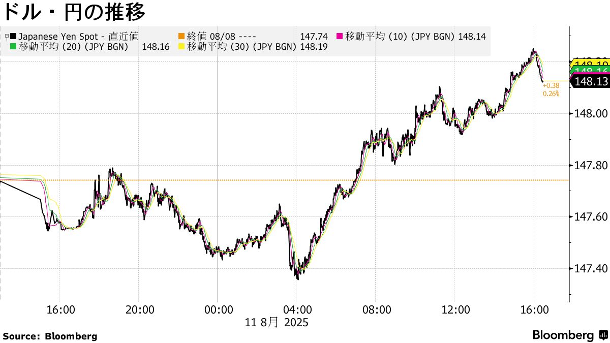 米国市況】株反落、ＣＰＩ控え神経質に－円は対ドル148円台に下落 - Bloomberg