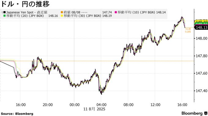 ドル・円の推移