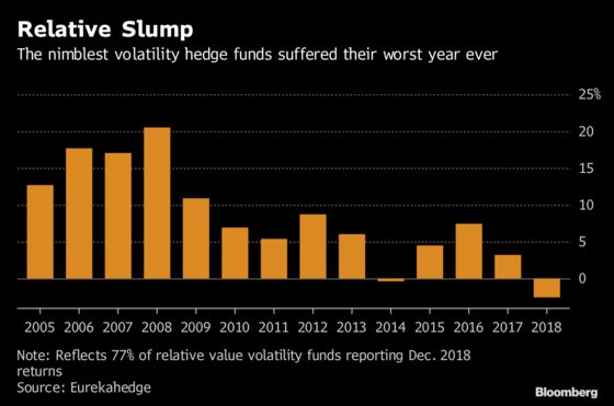 Volatility Hedge Funds Hit by Market Woes in All Directions