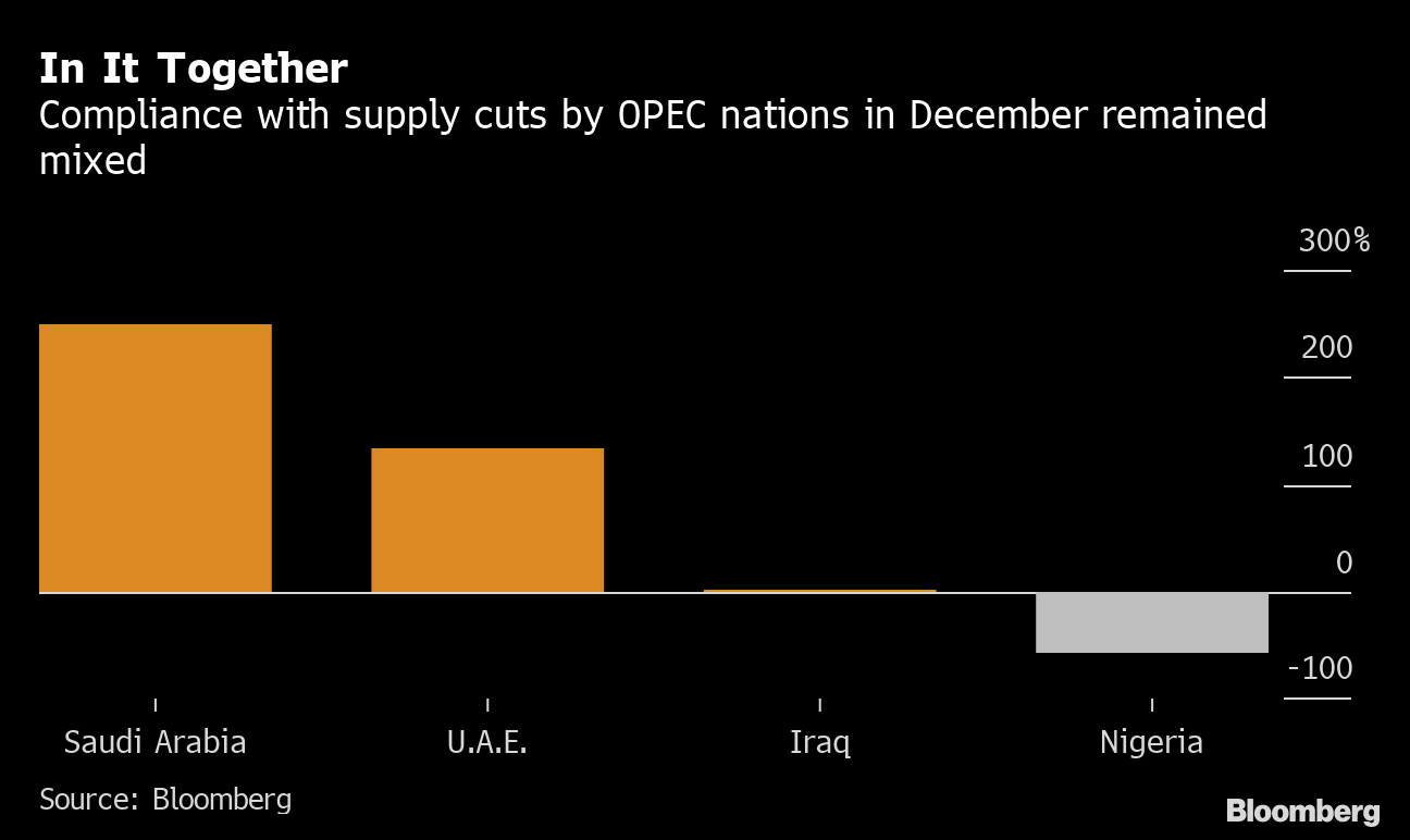 OPEC Output Falls As Gulf Nations Step Up Delivery Of Oil 