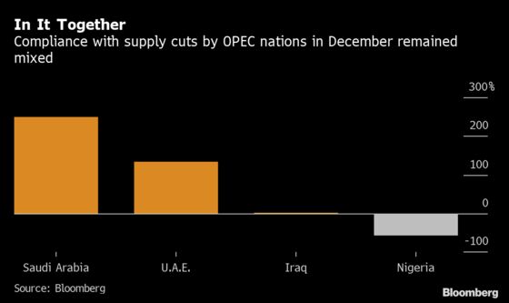 OPEC Output Falls as Gulf Nations Step Up Delivery of Oil Cuts