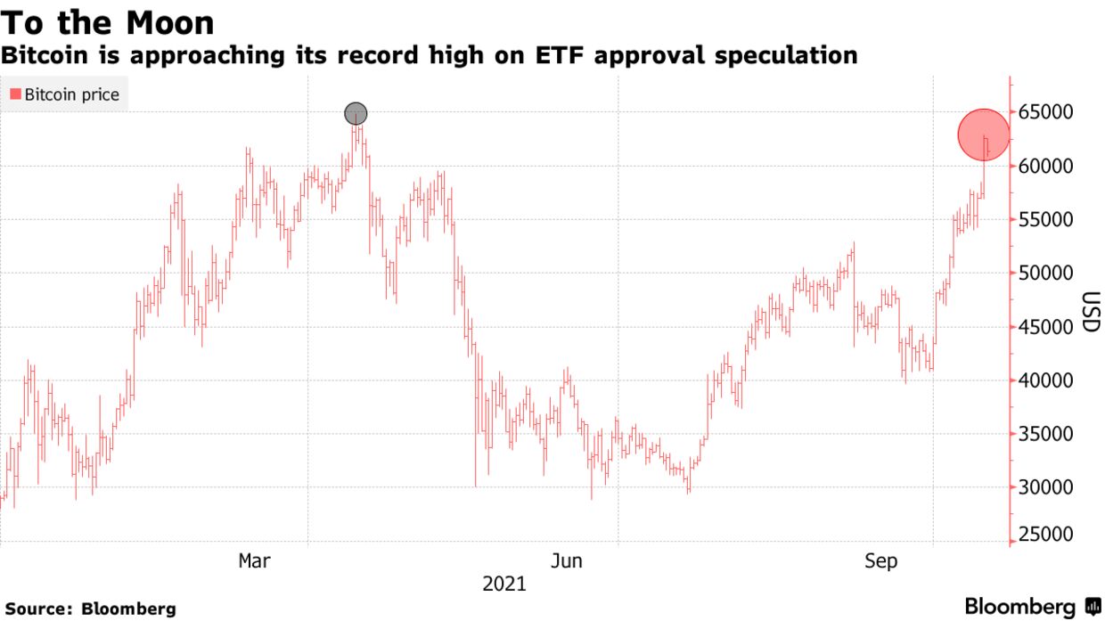Bitcoin si sta avvicinando al suo record di speculazioni sull'approvazione dell'ETF