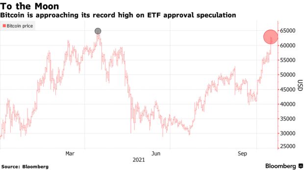 Bitcoin se acerca a su récord en la especulación de aprobación de ETF