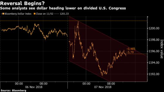 A Divided Congress Could Put the Dollar’s Bull Run at Risk