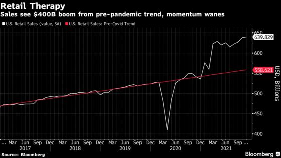 American Consumer Momentum Wanes Just in Time for the Holidays