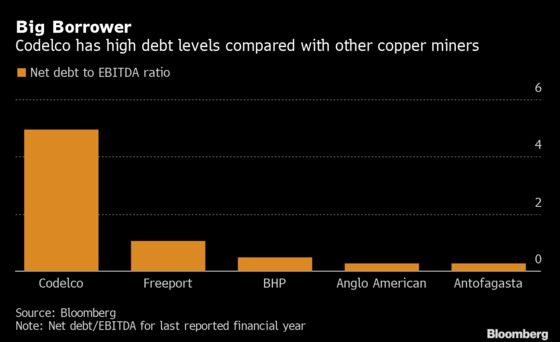 Top Copper Miner Codelco Raises Debt After Saying It Wouldn’t