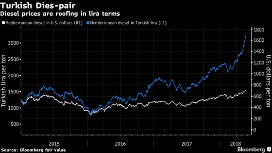 Turkey Gets Soaring Diesel Bill as Lira Slump Lifts Fuel's Price